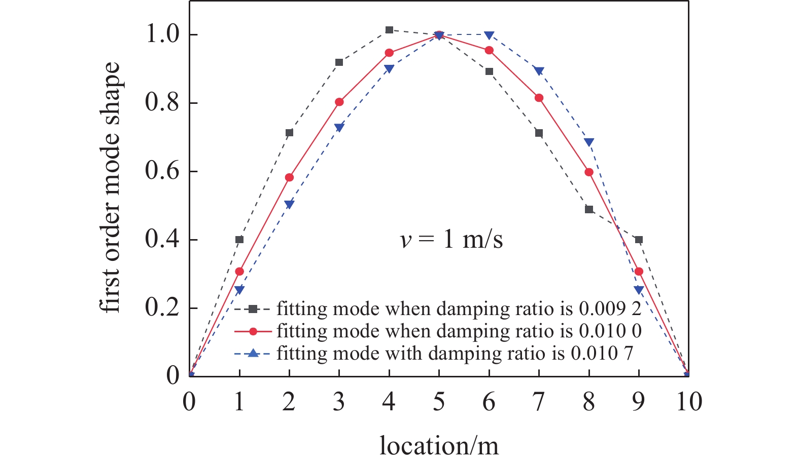RESEARCH ON DAMPING RATIO IDENTIFICATION OF BEAM BRIDGE BASED ON ...