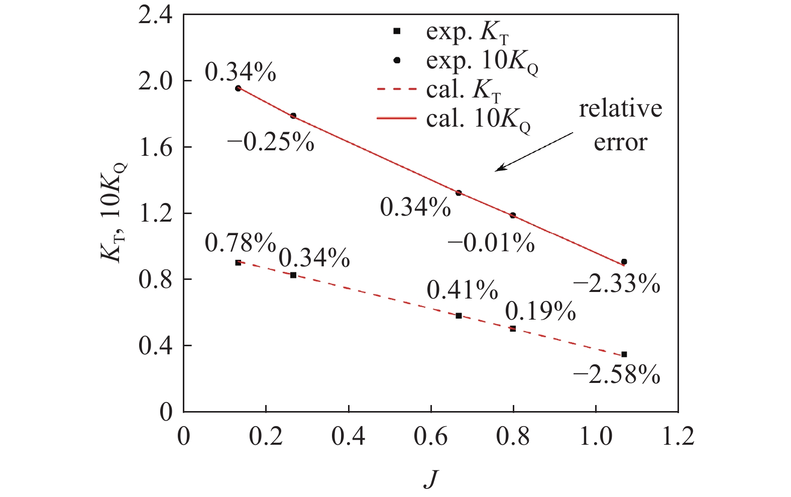 NUMERICAL SIMULATION OF PROPELLER TIP VORTEX CAVITATION INCEPTION