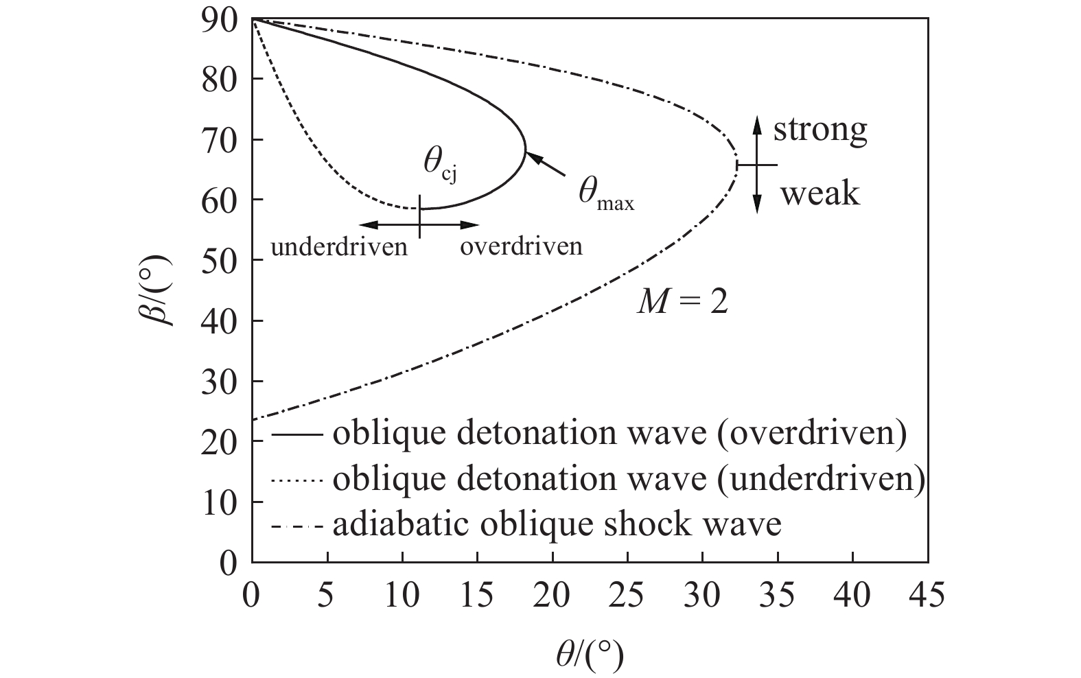 THE LAW OF TOTAL PRESSURE OF OBLIQUE DETONATION WAVE AND ITS