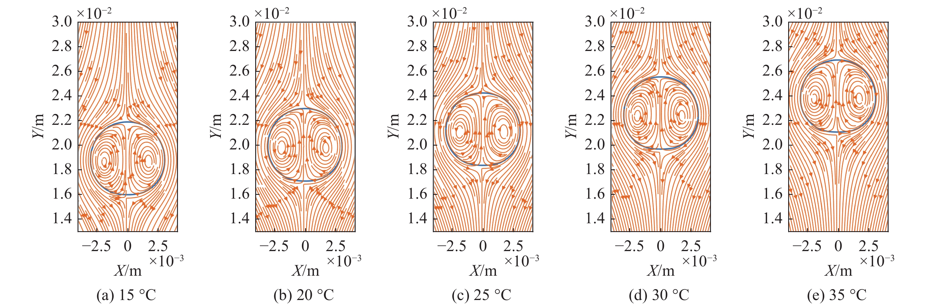 BUBBLE DYNAMICS IN TEMPERATURE SENSITIVE NON-NEWTONIAN GEL PROPELLANT