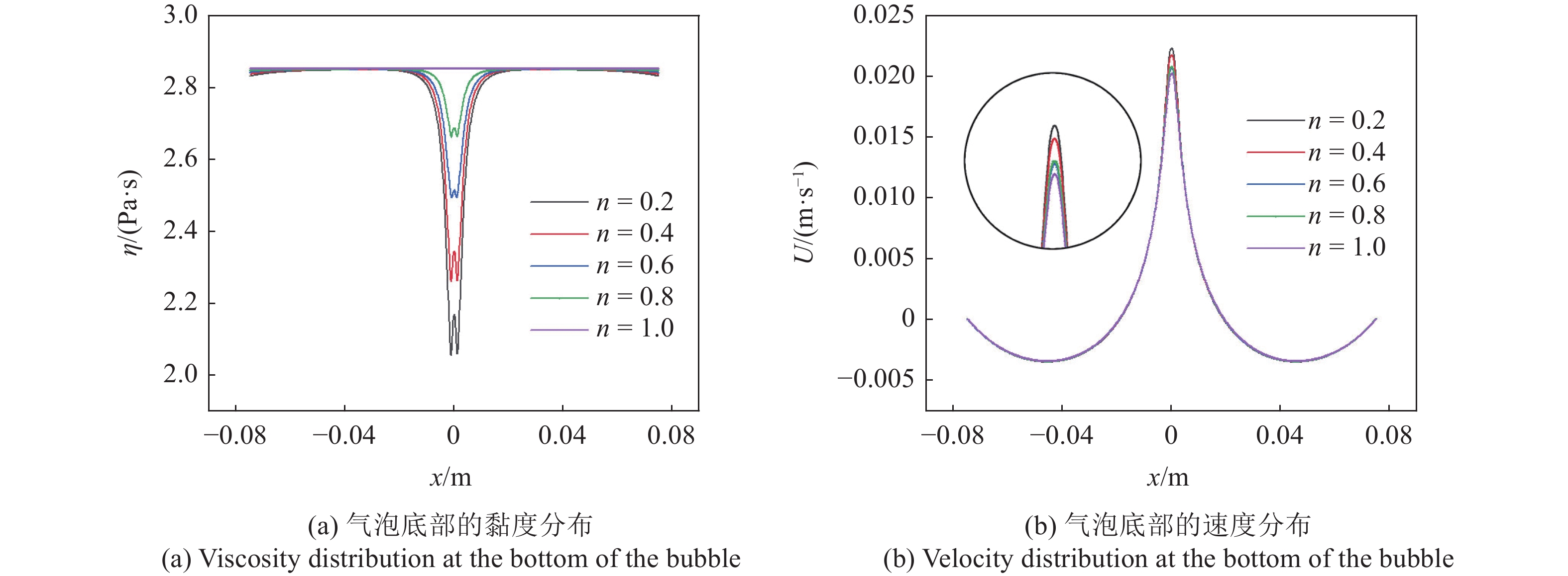 BUBBLE DYNAMICS IN TEMPERATURE SENSITIVE NON-NEWTONIAN GEL PROPELLANT