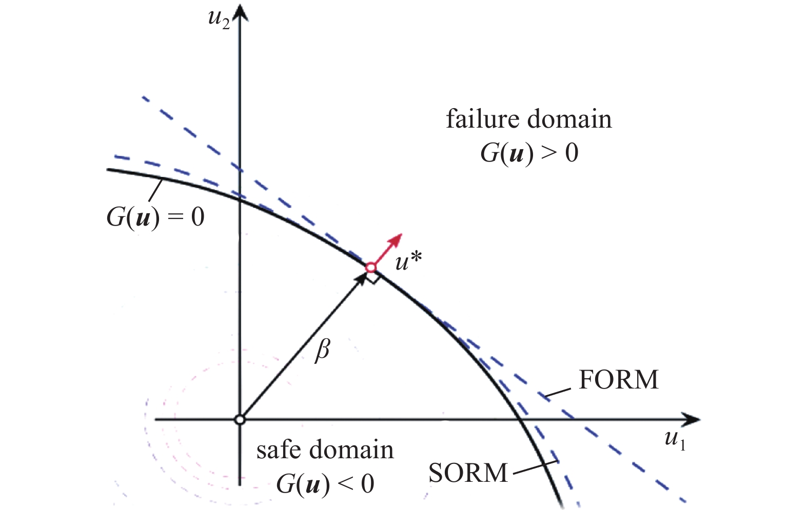 RESEARCH ADVANCES ON THE HIGHCONFIDENCE STRUCTURAL INVERSE RELIABILITY
