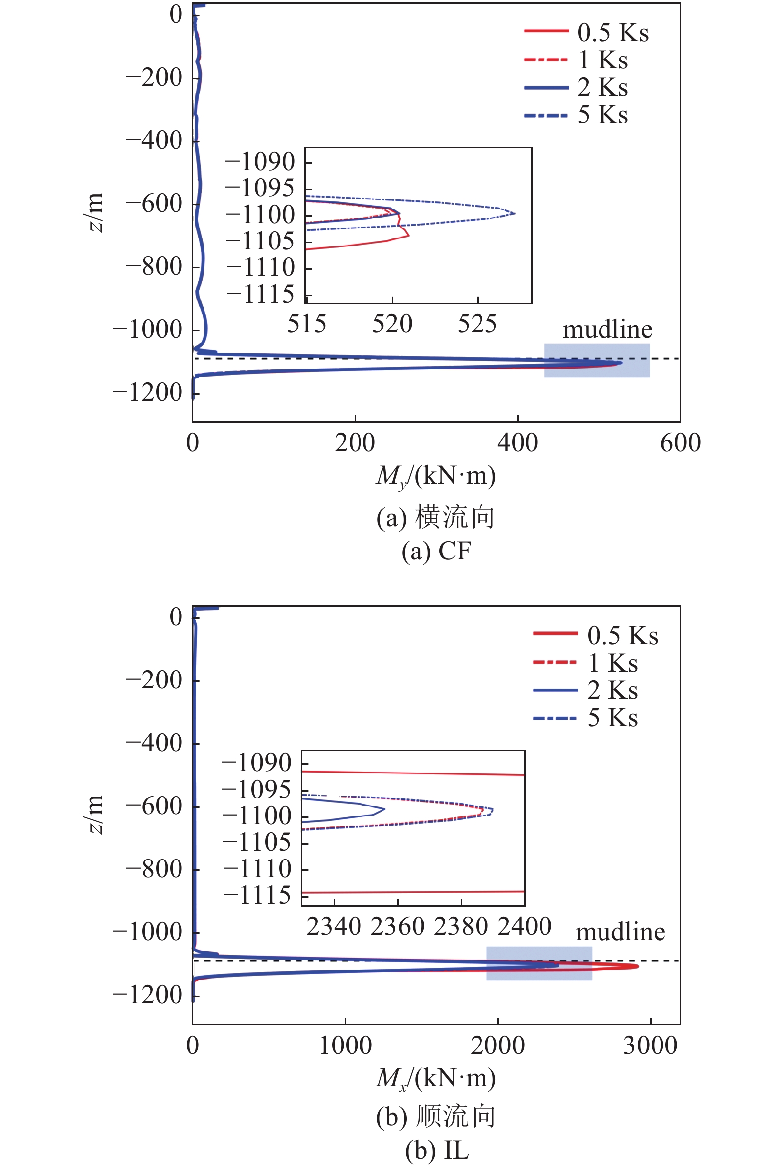TWO-DIRECTION VIV CHARACTERISTICS OF DEEPWATER RISER/WELLHEAD COUPLING ...