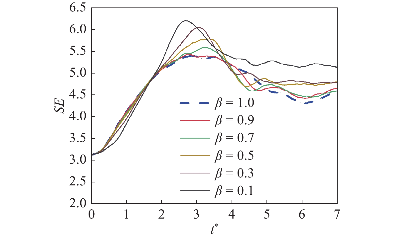 NUMERICAL SIMULATION OF OLDROYD-B VISCOELASTIC DROPLETS IMPACTING A ...