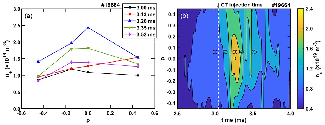 Preliminary compact torus injection experiments on the Keda Torus ...