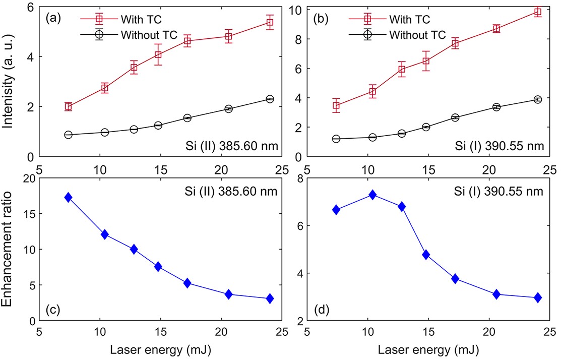 Enhancing silicon spectral emission in LIBS using Tesla coil discharge