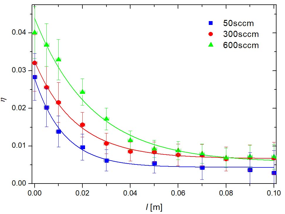 The penetration depth of atomic radicals in tubes with catalytic ...