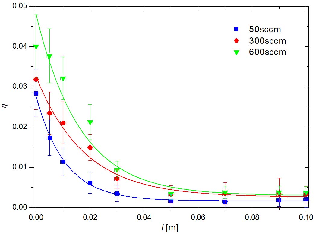 The penetration depth of atomic radicals in tubes with catalytic ...