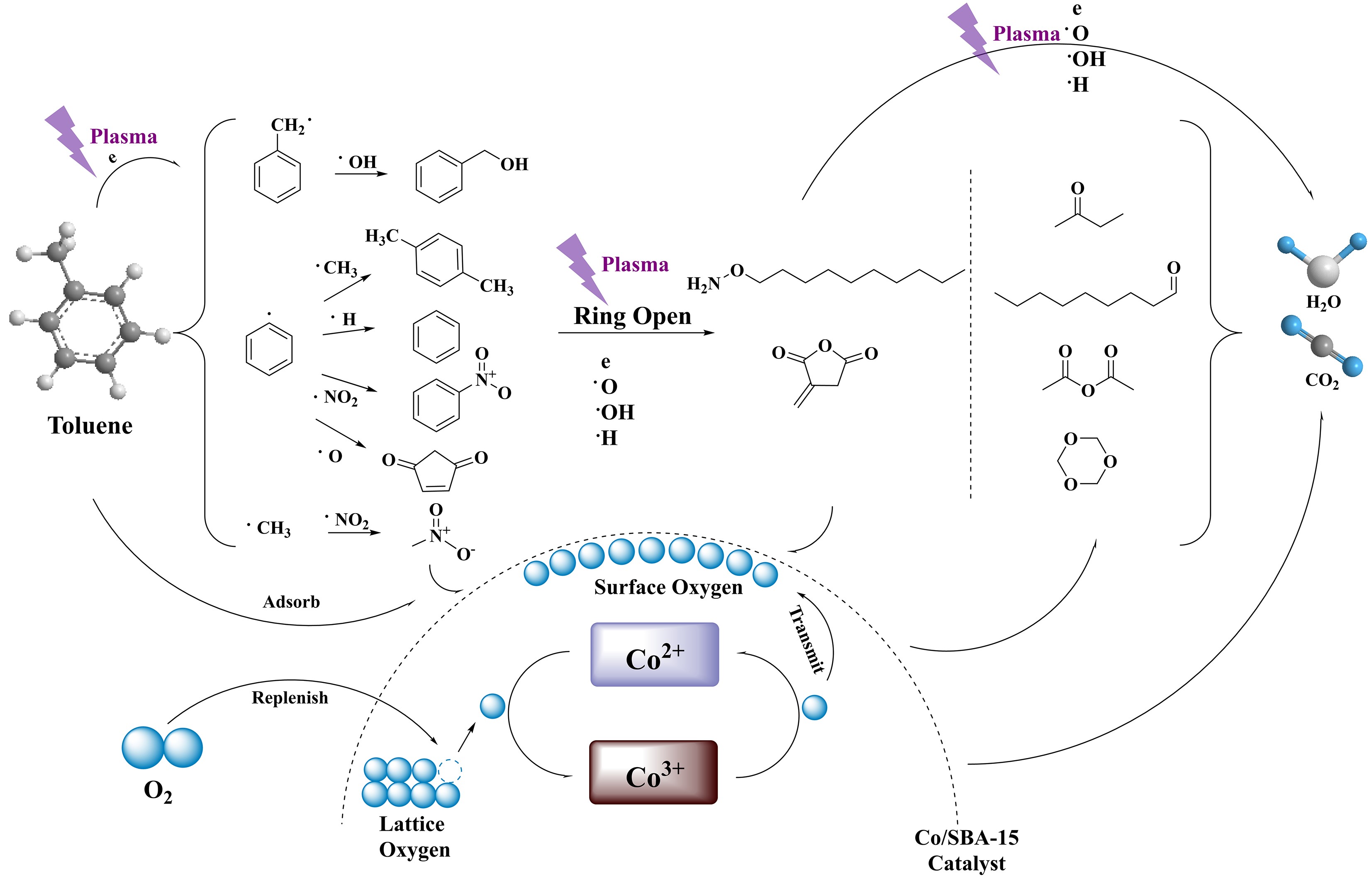 Efficient activation of the Co/SBA-15 catalyst by high-frequency AC-DBD ...