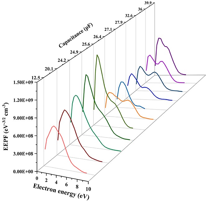 Abnormal transition of the electron energy distribution with excitation ...
