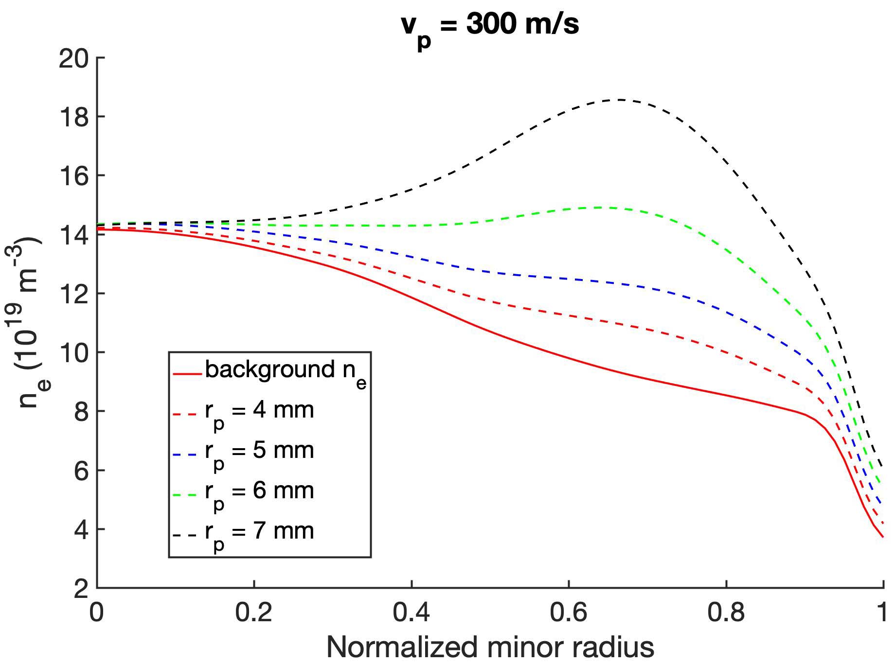 Simulation study on fueling depths of pellet injection and compact ...