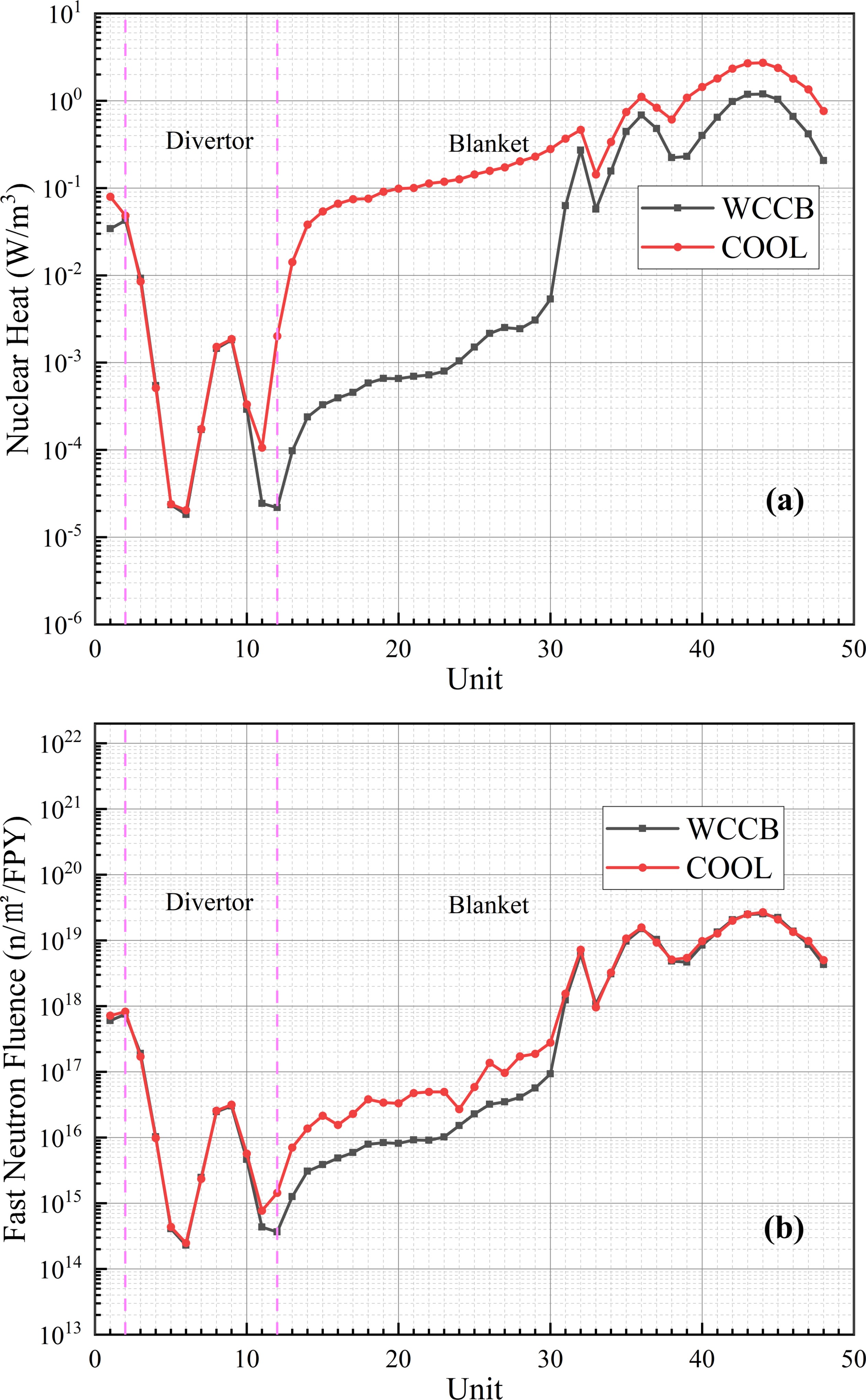 Blanket design with evaluation of the neutronics and thermal hydraulics ...