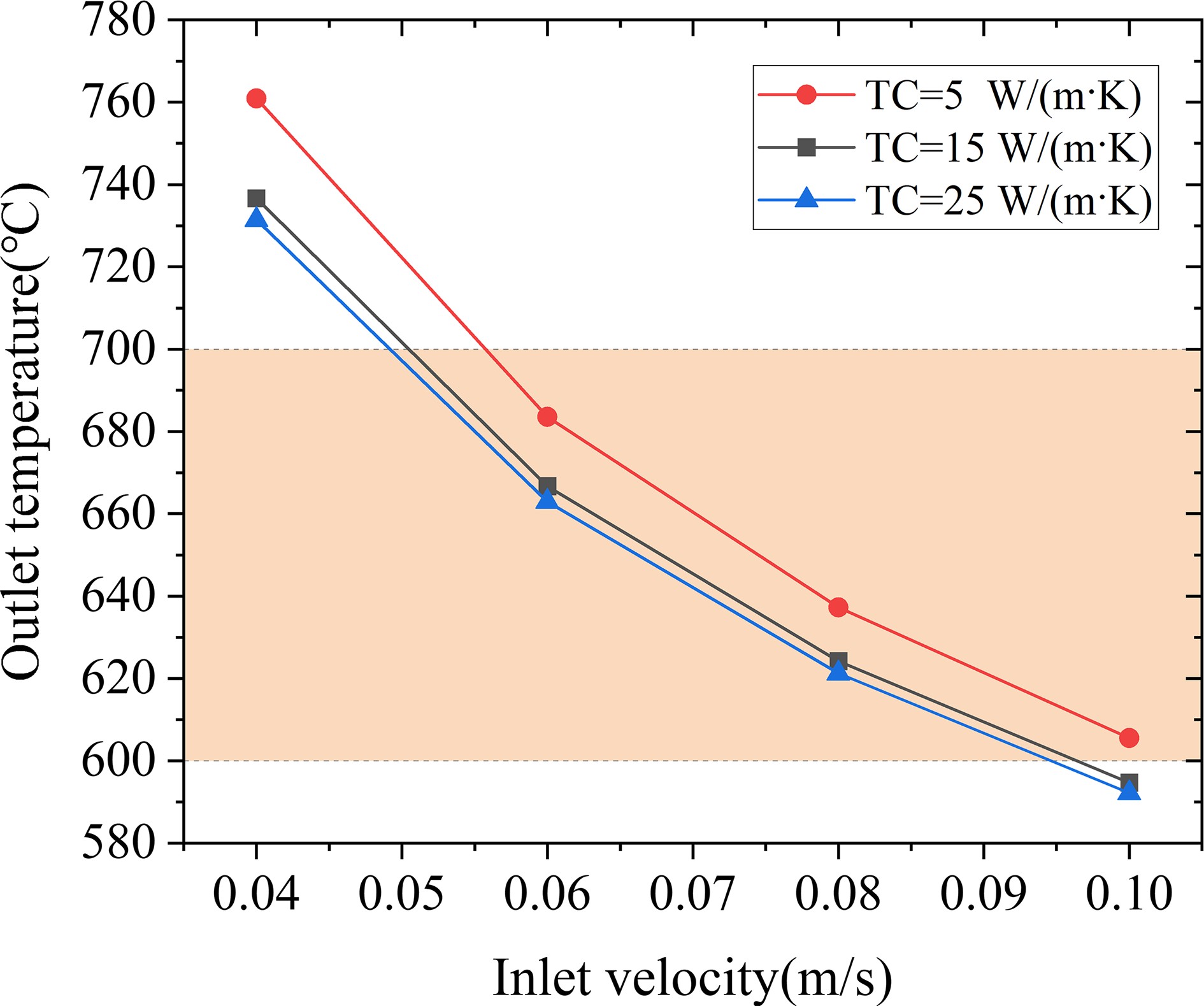 Blanket design with evaluation of the neutronics and thermal hydraulics ...