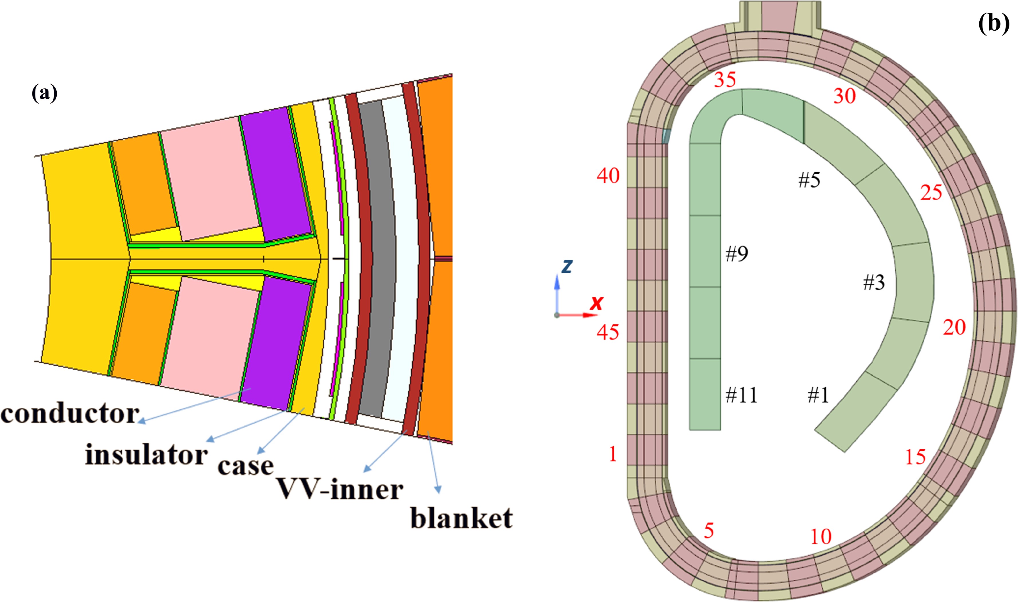 Blanket design with evaluation of the neutronics and thermal hydraulics ...