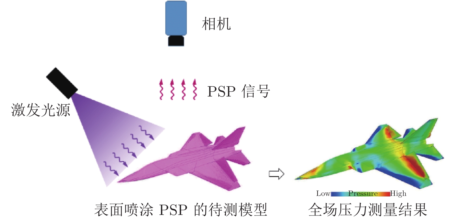 Psp Testing Technology 高超声速快响应PSP测量技术研究进展