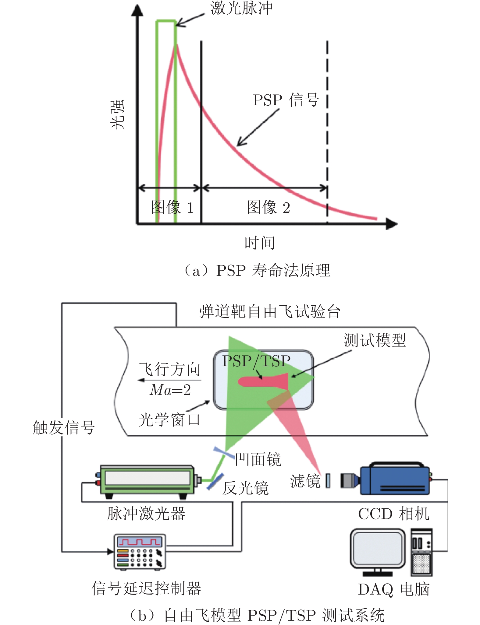 高超声速快响应PSP测量技术研究进展