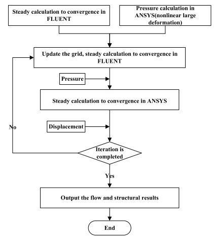 Experiment and numerical simulation on the characteristics of fluid ...