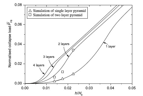 Pyramidal Core The optimum layer number of multi-layer pyramidal core sandwich columns ...