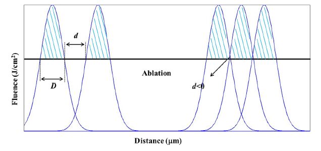 Fabrication of micro-scale gratings for moiré method with a femtosecond ...