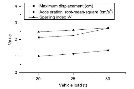 Numerical analysis of dynamic response of vehicle-bridge coupled system ...
