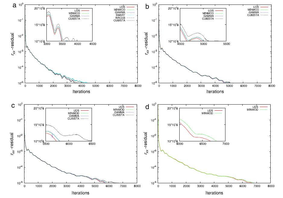Effect of fluid elasticity on the numerical stability of high ...