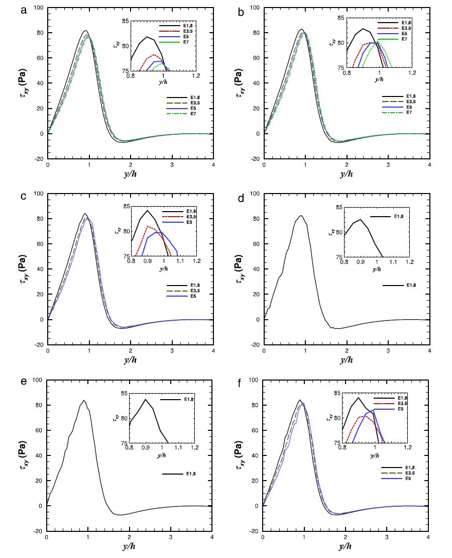 Effect of fluid elasticity on the numerical stability of high ...