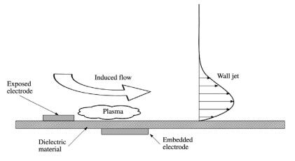Investigation of steady plasma actuation effect on aerodynamic ...