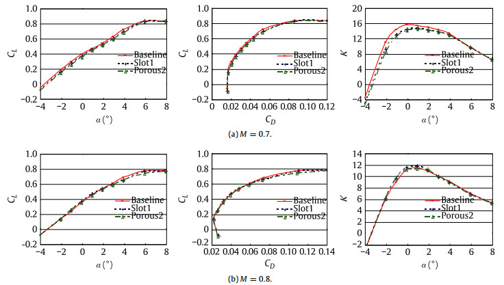 Passive shock wave/boundary layer control of wing at transonic speeds