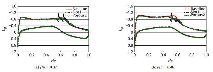 Passive shock wave/boundary layer control of wing at transonic speeds