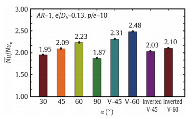 Effect of inclined ribs on heat transfer coefficient in stationary ...