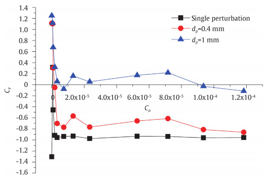 Nose micro-blowing for asymmetric vortices control on blunt-nose ...