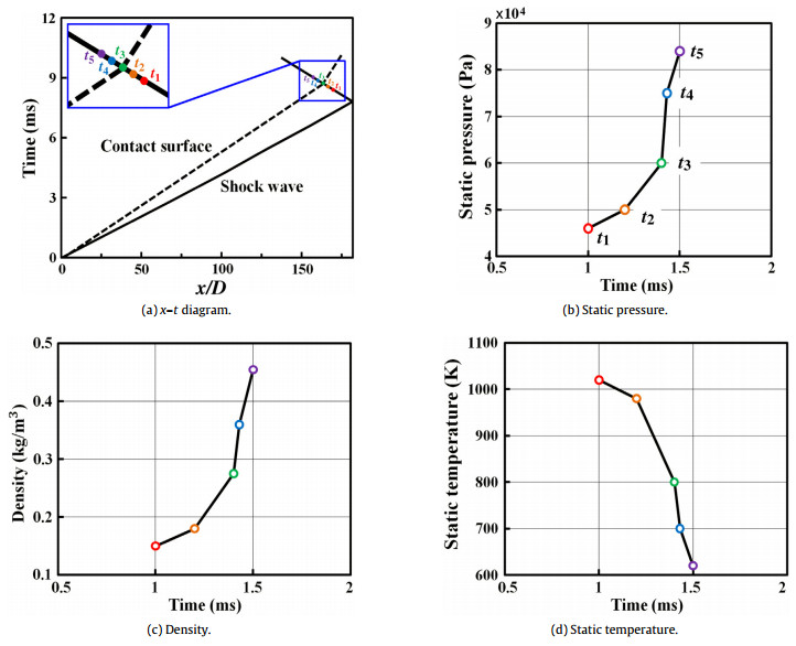 A study on characteristics of shock train inside a shock tube