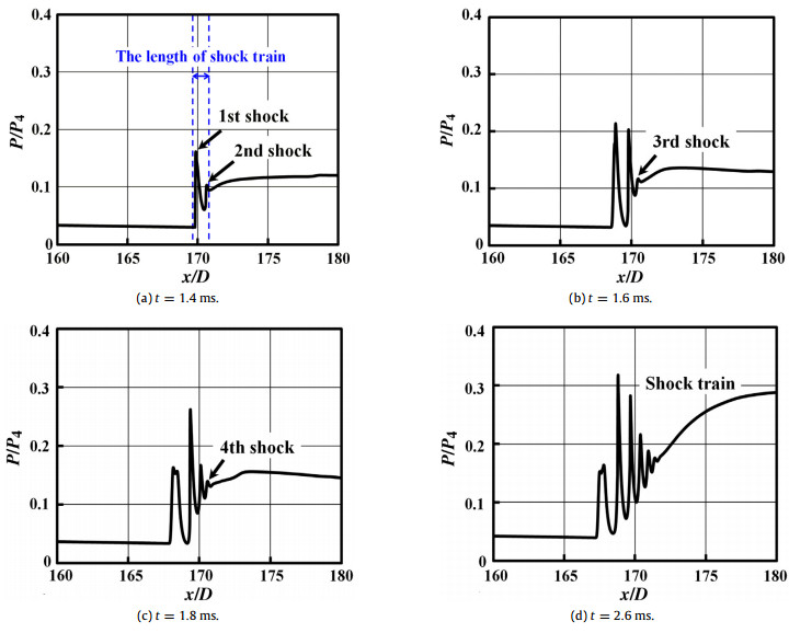 A study on characteristics of shock train inside a shock tube