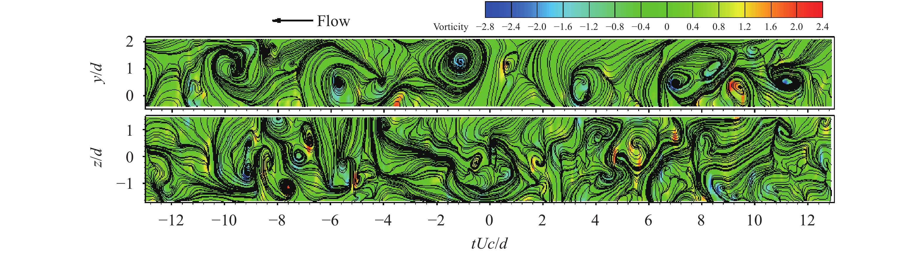 Application of multi-dimensional wavelet transform to fluid mechanics
