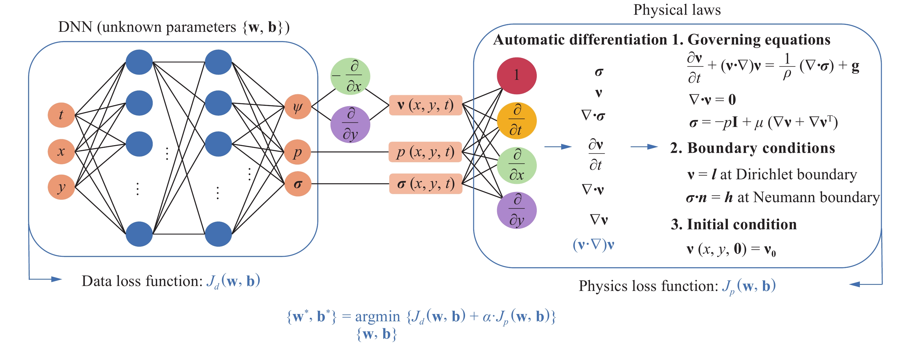 Physics-informed Deep Learning For Incompressible Laminar Flows