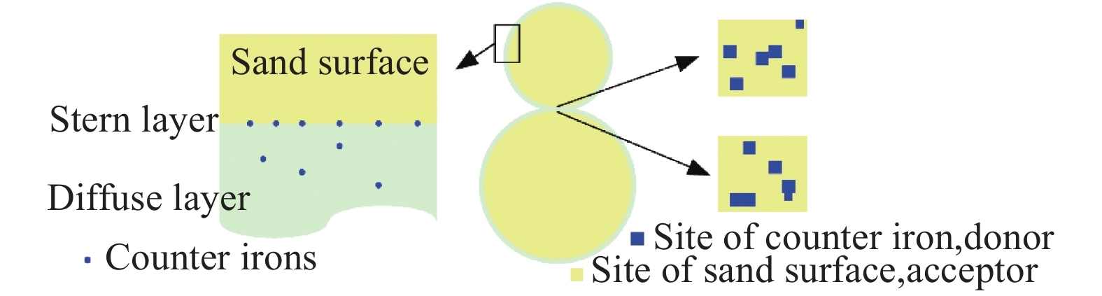 Review on charging model of sand particles due to collisions
