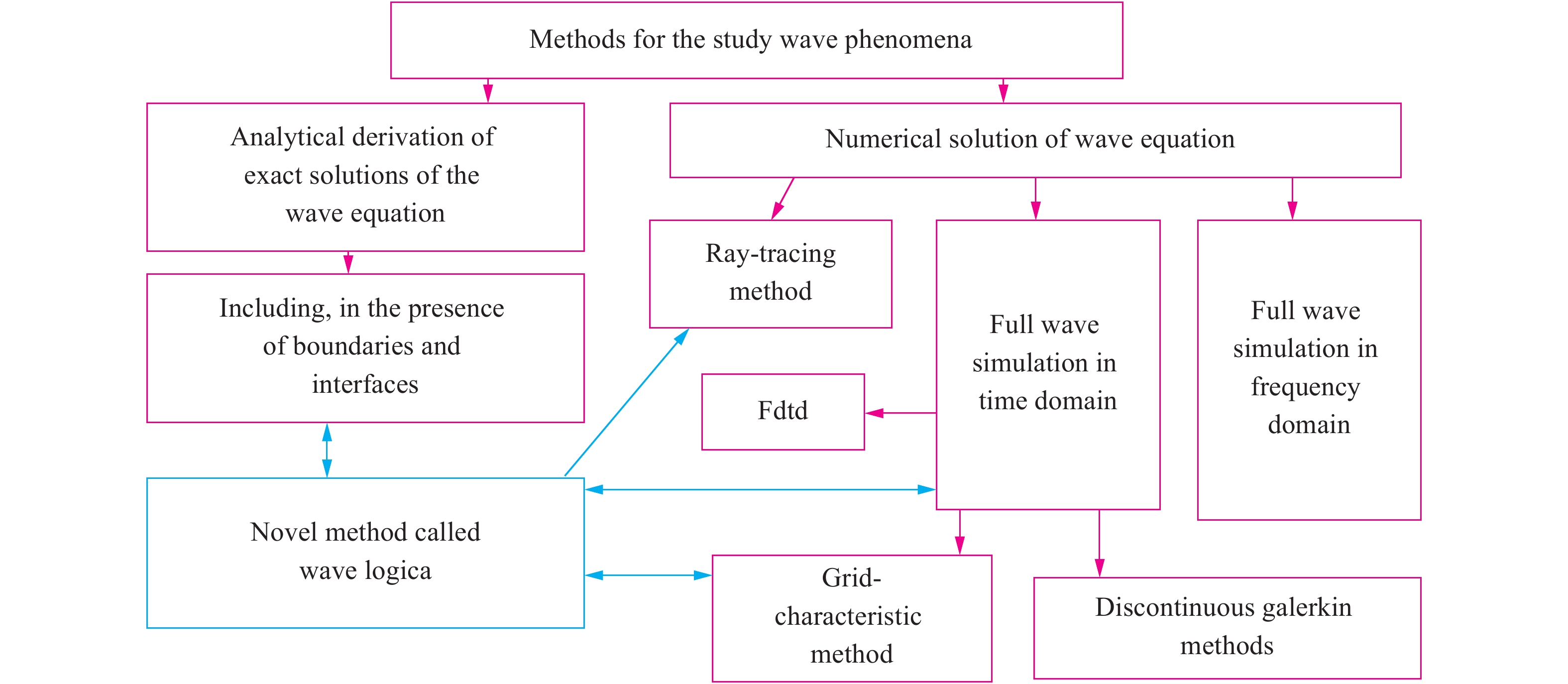 A novel method for investigation of acoustic and elastic wave phenomena ...