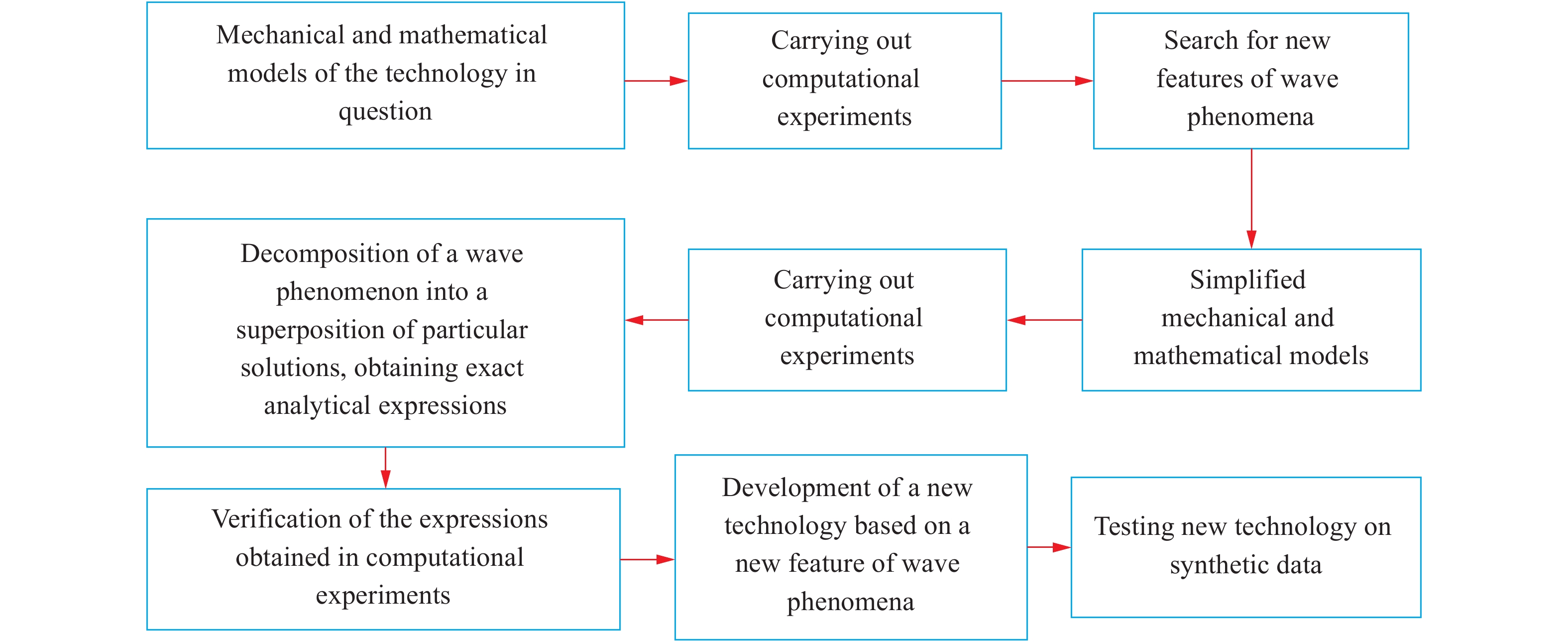 A novel method for investigation of acoustic and elastic wave phenomena ...
