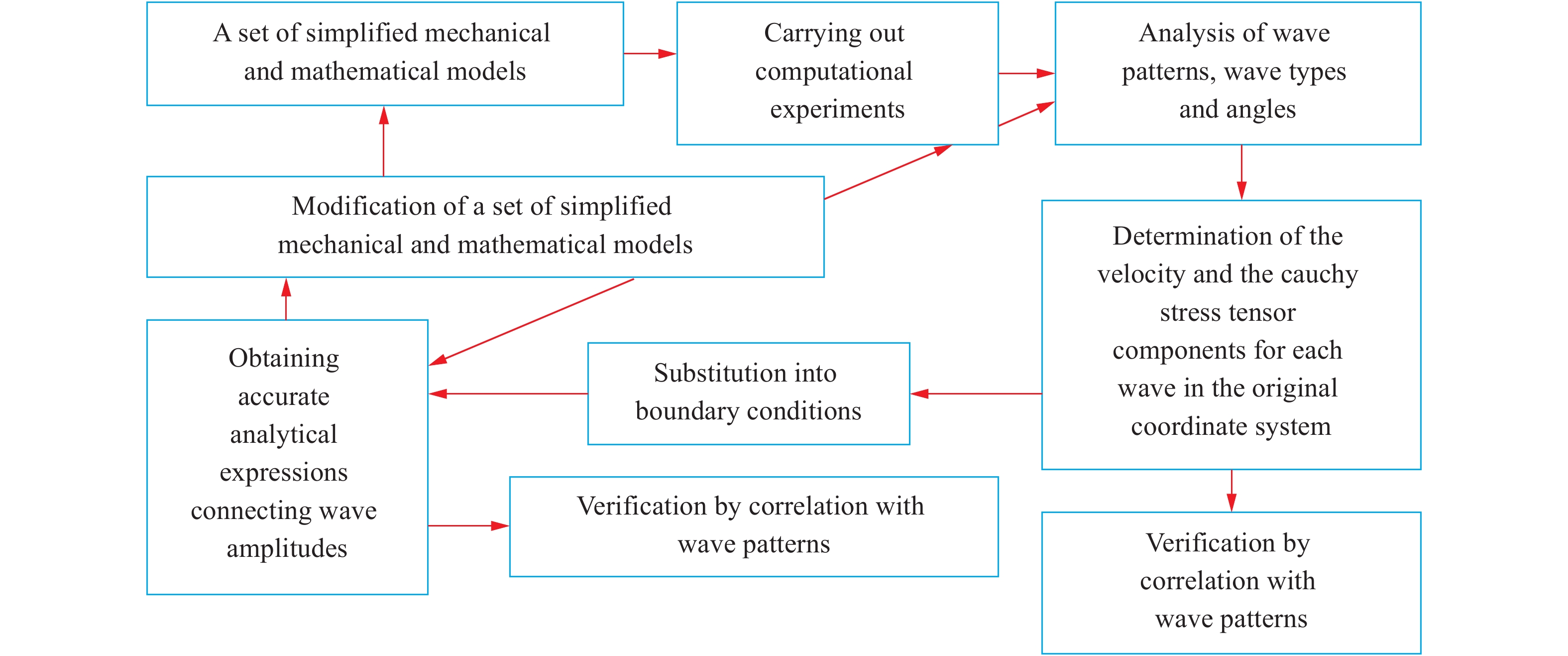 A novel method for investigation of acoustic and elastic wave phenomena ...