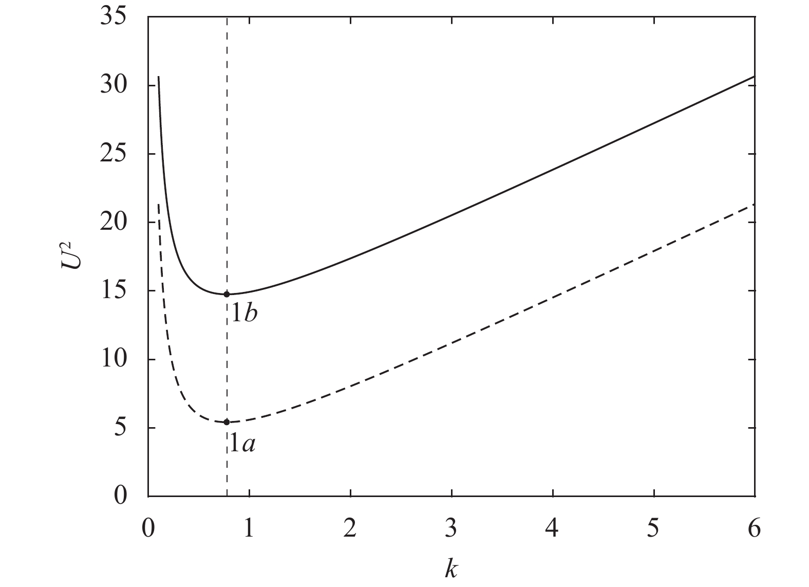 Bifurcation mechanism of interfacial electrohydrodynamic gravity ...