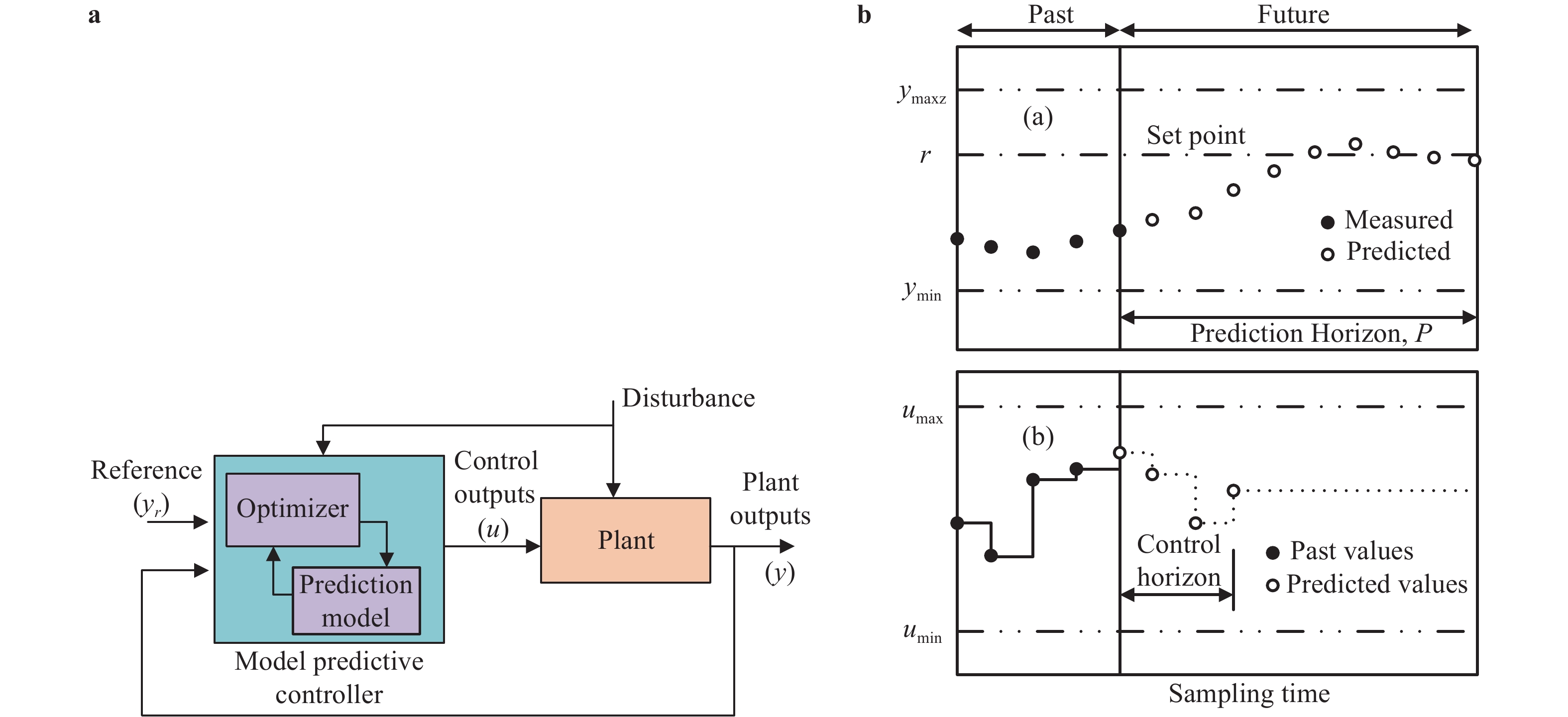 Platform motion minimization using model predictive control of a ...