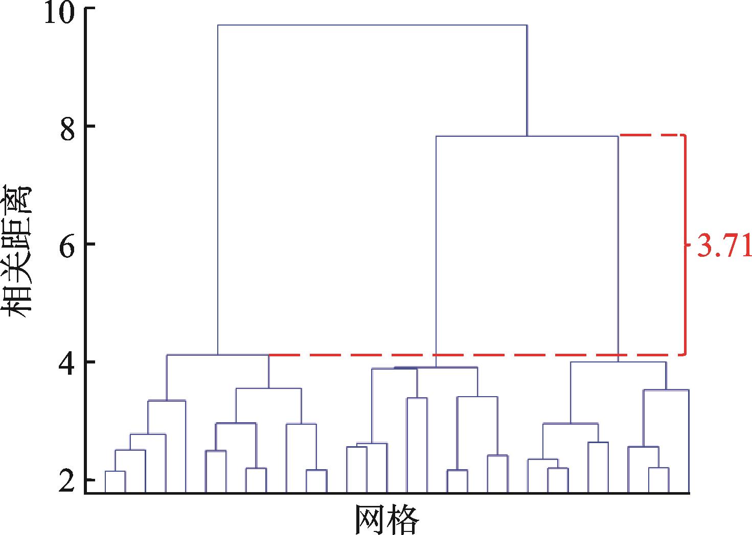 结构统计能量分析子系统自动识别方法研究