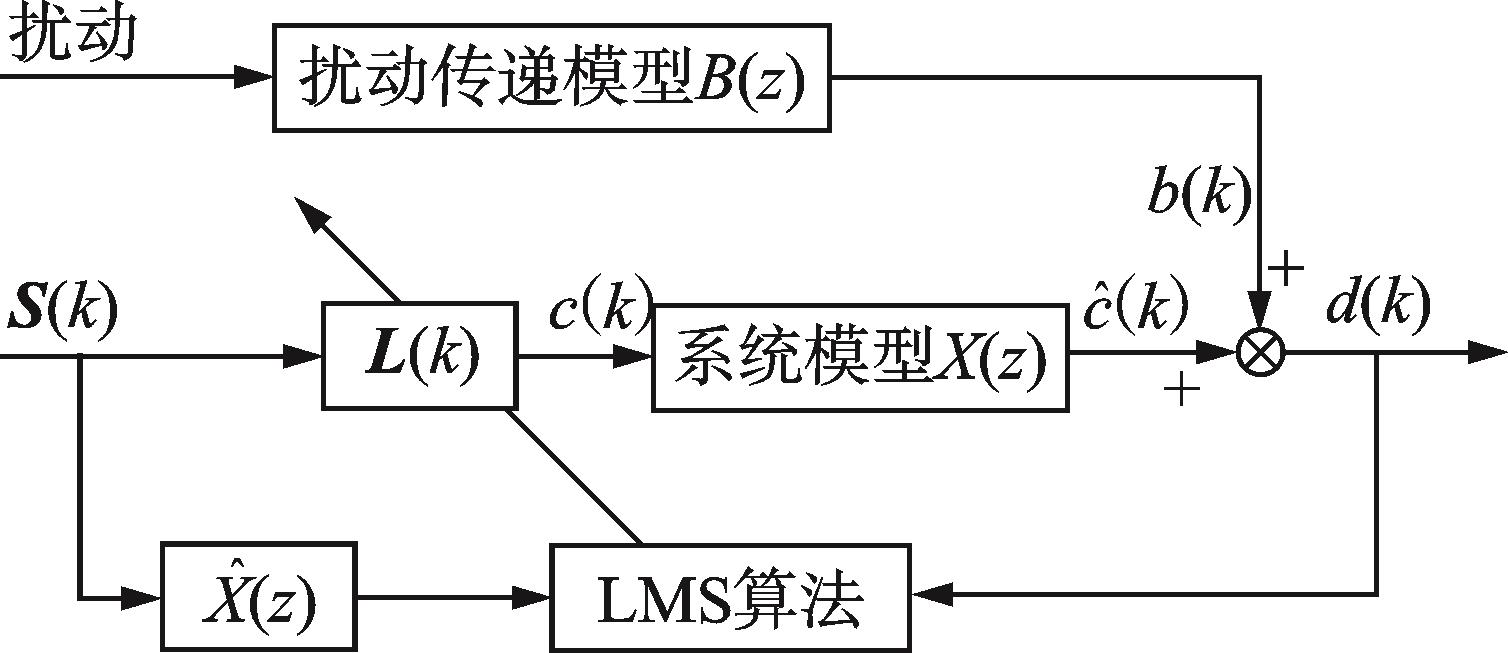 微振动主动隔离自适应复合控制方法